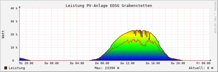 Bild Solarleistung